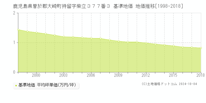 鹿児島県曽於郡大崎町持留字柴立３７７番３ 基準地価 地価推移[1998-2018]