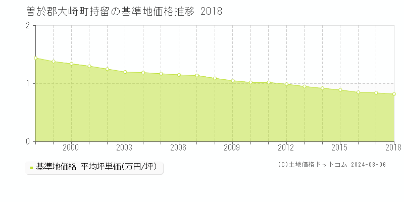 持留(曽於郡大崎町)の基準地価格(坪単価)推移グラフ[1997-2018年]