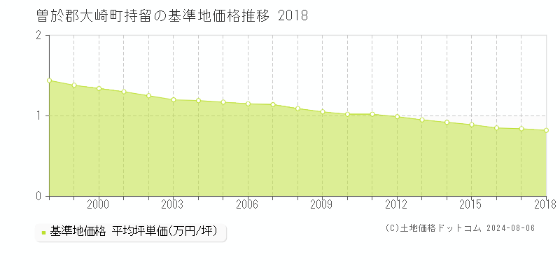 持留(曽於郡大崎町)の基準地価推移グラフ(坪単価)[1998-2018年]