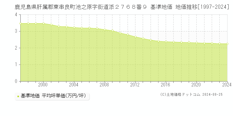 鹿児島県肝属郡東串良町池之原字街道添２７６８番９ 基準地価 地価推移[1997-2024]