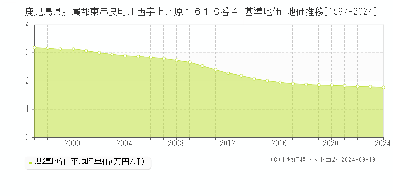 鹿児島県肝属郡東串良町川西字上ノ原１６１８番４ 基準地価 地価推移[1997-2024]