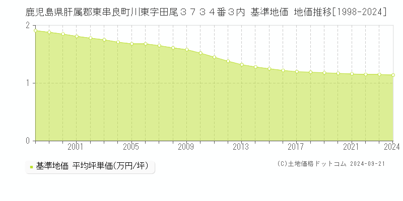 鹿児島県肝属郡東串良町川東字田尾３７３４番３内 基準地価 地価推移[1998-2024]