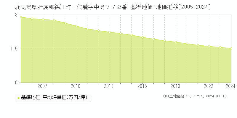 鹿児島県肝属郡錦江町田代麓字中島７７２番 基準地価 地価推移[2005-2024]