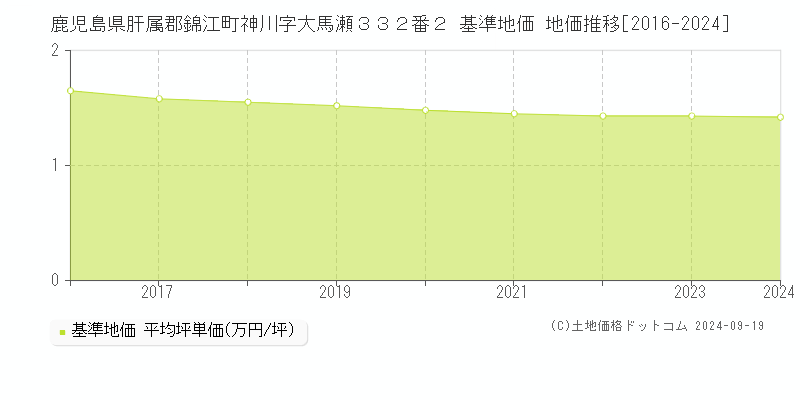 鹿児島県肝属郡錦江町神川字大馬瀬３３２番２ 基準地価 地価推移[2016-2024]