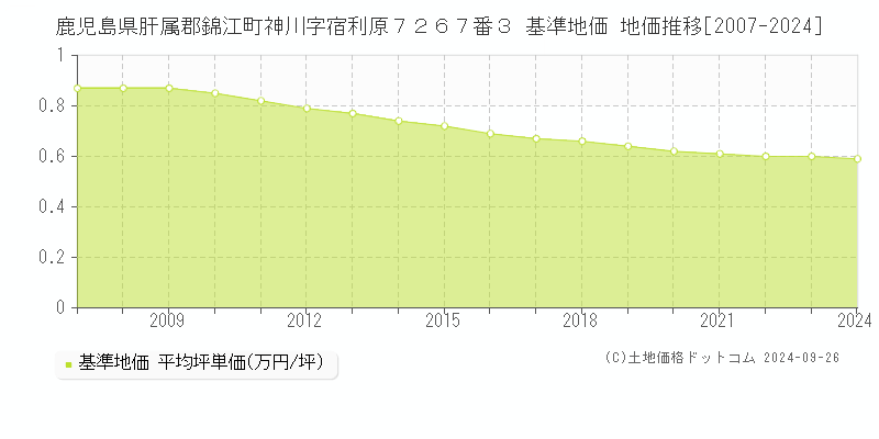 鹿児島県肝属郡錦江町神川字宿利原７２６７番３ 基準地価 地価推移[2007-2024]