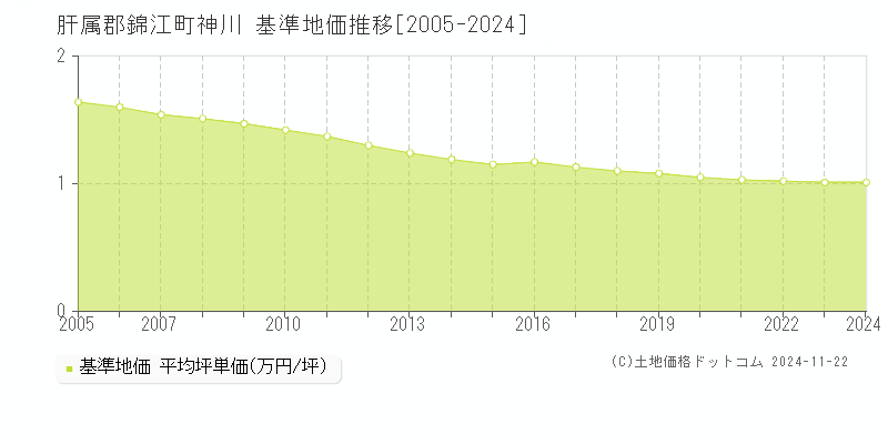 神川(肝属郡錦江町)の基準地価推移グラフ(坪単価)[2005-2024年]