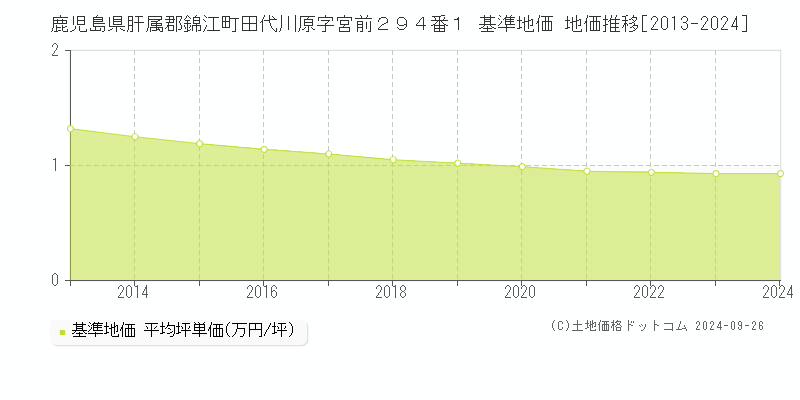 鹿児島県肝属郡錦江町田代川原字宮前２９４番１ 基準地価 地価推移[2013-2024]