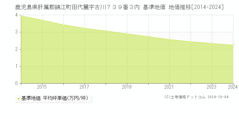 鹿児島県肝属郡錦江町田代麓字古川７３９番３内 基準地価 地価推移[2014-2024]