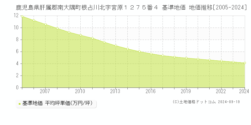 鹿児島県肝属郡南大隅町根占川北字宮原１２７５番４ 基準地価 地価推移[2005-2024]