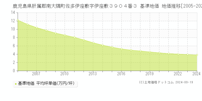 鹿児島県肝属郡南大隅町佐多伊座敷字伊座敷３９０４番３ 基準地価 地価推移[2005-2024]