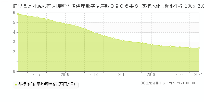 鹿児島県肝属郡南大隅町佐多伊座敷字伊座敷３９０６番８ 基準地価 地価推移[2005-2024]