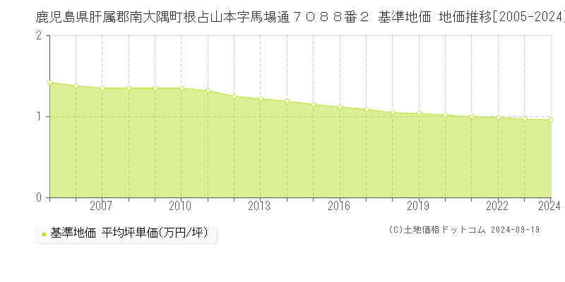 鹿児島県肝属郡南大隅町根占山本字馬場通７０８８番２ 基準地価 地価推移[2005-2024]