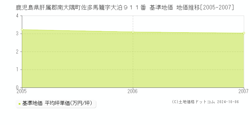 鹿児島県肝属郡南大隅町佐多馬籠字大泊９１１番 基準地価 地価推移[2005-2007]