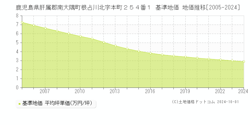 鹿児島県肝属郡南大隅町根占川北字本町２５４番１ 基準地価 地価推移[2005-2024]