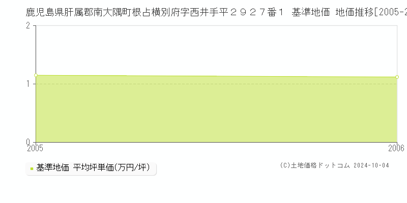 鹿児島県肝属郡南大隅町根占横別府字西井手平２９２７番１ 基準地価 地価推移[2005-2006]