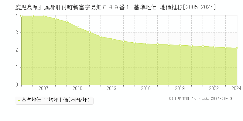 鹿児島県肝属郡肝付町新富字島畑８４９番１ 基準地価 地価推移[2005-2024]