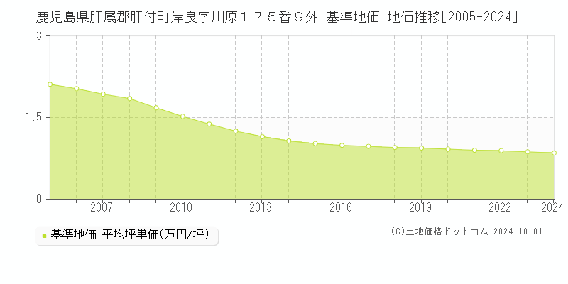 鹿児島県肝属郡肝付町岸良字川原１７５番９外 基準地価 地価推移[2005-2024]