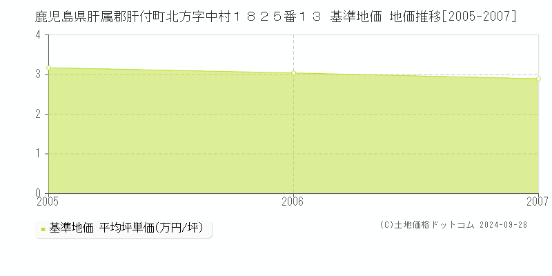 鹿児島県肝属郡肝付町北方字中村１８２５番１３ 基準地価 地価推移[2005-2007]