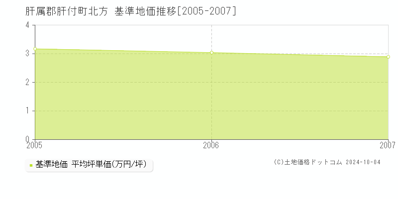 北方(肝属郡肝付町)の基準地価推移グラフ(坪単価)[2005-2007年]