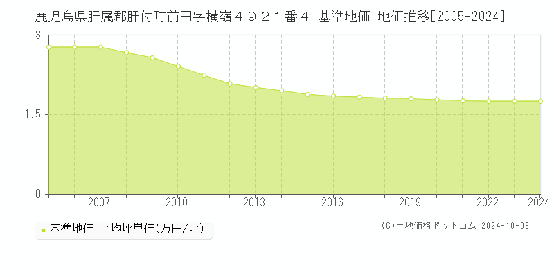 鹿児島県肝属郡肝付町前田字横嶺４９２１番４ 基準地価 地価推移[2005-2024]