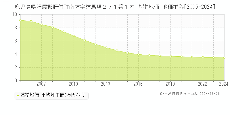 鹿児島県肝属郡肝付町南方字建馬場２７１番１内 基準地価 地価推移[2005-2024]