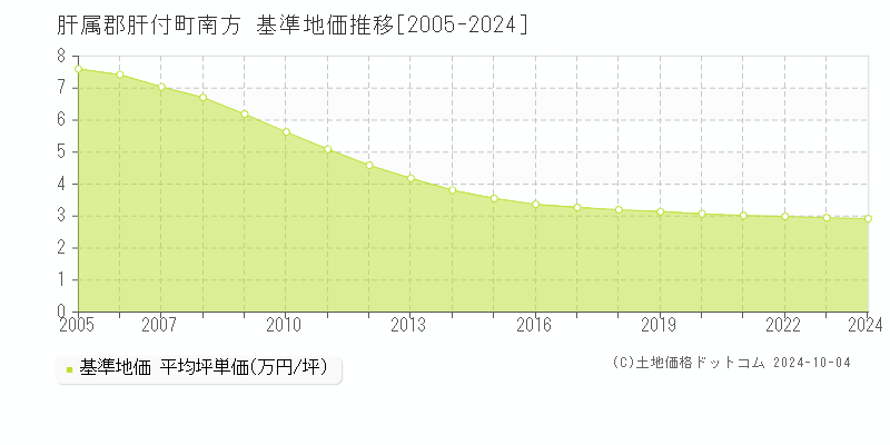 南方(肝属郡肝付町)の基準地価推移グラフ(坪単価)[2005-2024年]