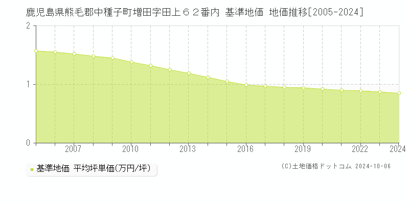 鹿児島県熊毛郡中種子町増田字田上６２番内 基準地価 地価推移[2005-2024]