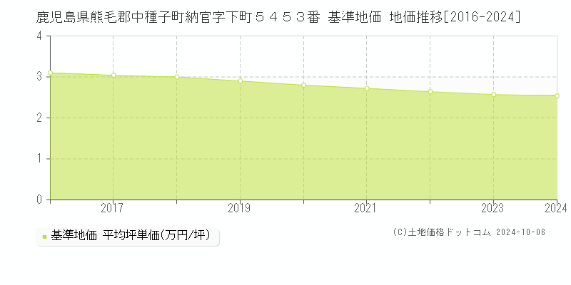 鹿児島県熊毛郡中種子町納官字下町５４５３番 基準地価 地価推移[2016-2024]