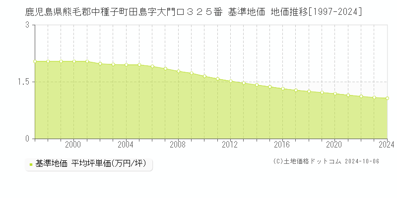 鹿児島県熊毛郡中種子町田島字大門口３２５番 基準地価 地価推移[1997-2024]