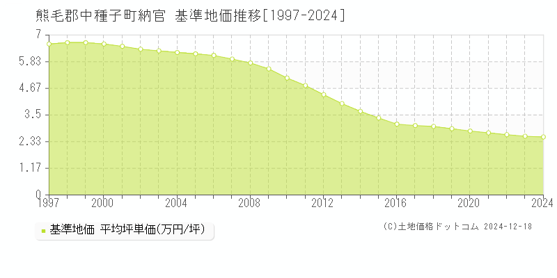 納官(熊毛郡中種子町)の基準地価推移グラフ(坪単価)[1997-2024年]