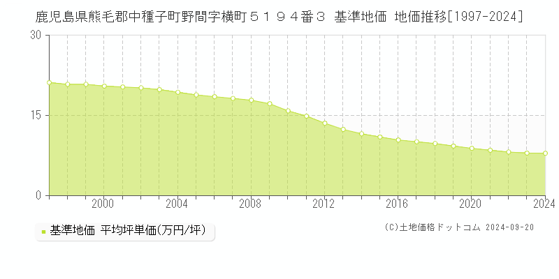 鹿児島県熊毛郡中種子町野間字横町５１９４番３ 基準地価 地価推移[1997-2024]