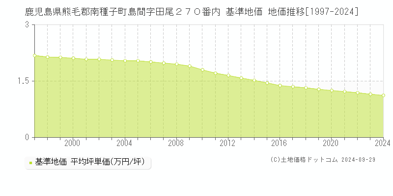 鹿児島県熊毛郡南種子町島間字田尾２７０番内 基準地価 地価推移[1997-2024]