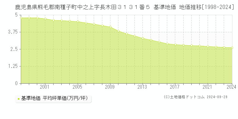 鹿児島県熊毛郡南種子町中之上字長木田３１３１番５ 基準地価 地価推移[1998-2024]