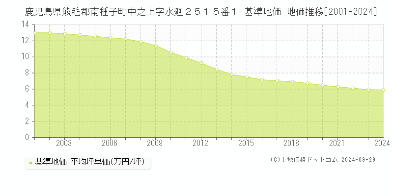 鹿児島県熊毛郡南種子町中之上字水廻２５１５番１ 基準地価 地価推移[2001-2024]