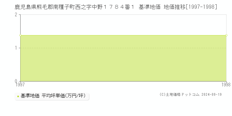 鹿児島県熊毛郡南種子町西之字中野１７８４番１ 基準地価 地価推移[1997-1998]