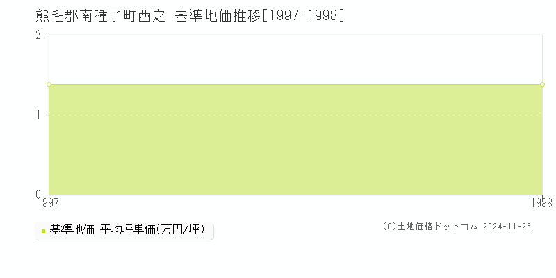 西之(熊毛郡南種子町)の基準地価推移グラフ(坪単価)[1997-1998年]