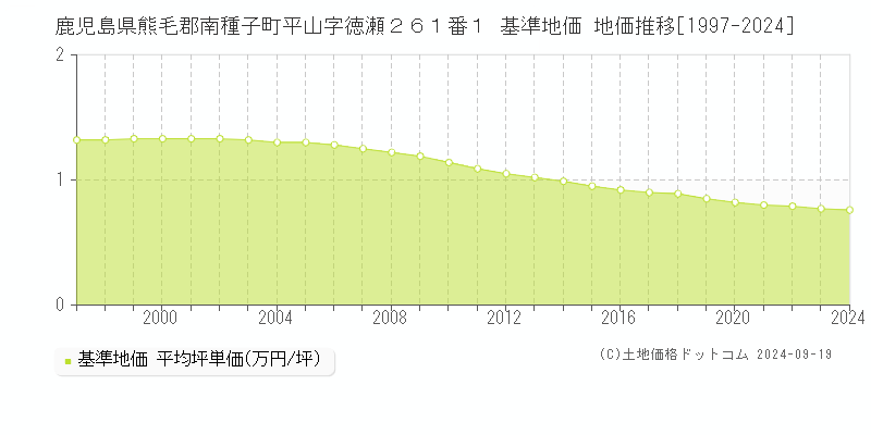 鹿児島県熊毛郡南種子町平山字徳瀬２６１番１ 基準地価 地価推移[1997-2024]