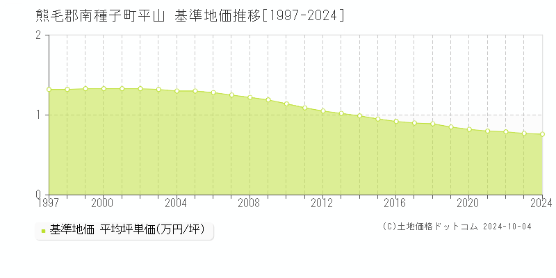 平山(熊毛郡南種子町)の基準地価推移グラフ(坪単価)[1997-2024年]