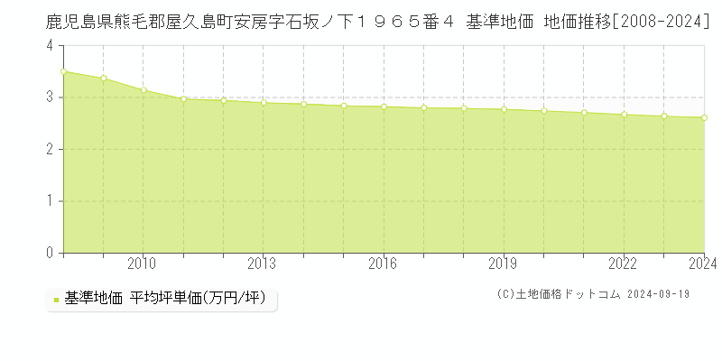 鹿児島県熊毛郡屋久島町安房字石坂ノ下１９６５番４ 基準地価 地価推移[2008-2024]