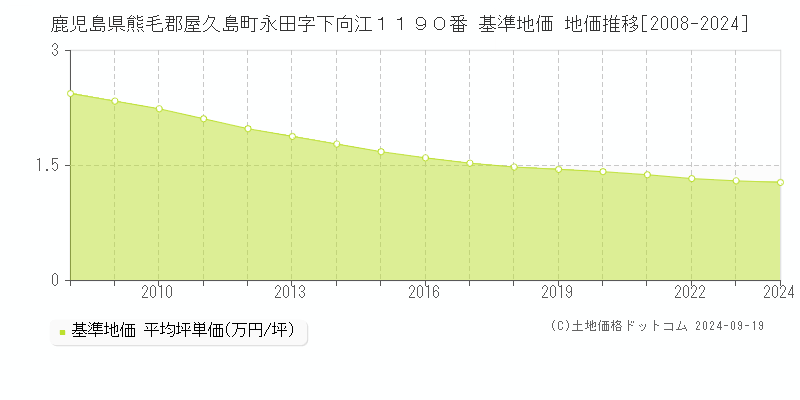 鹿児島県熊毛郡屋久島町永田字下向江１１９０番 基準地価 地価推移[2008-2024]