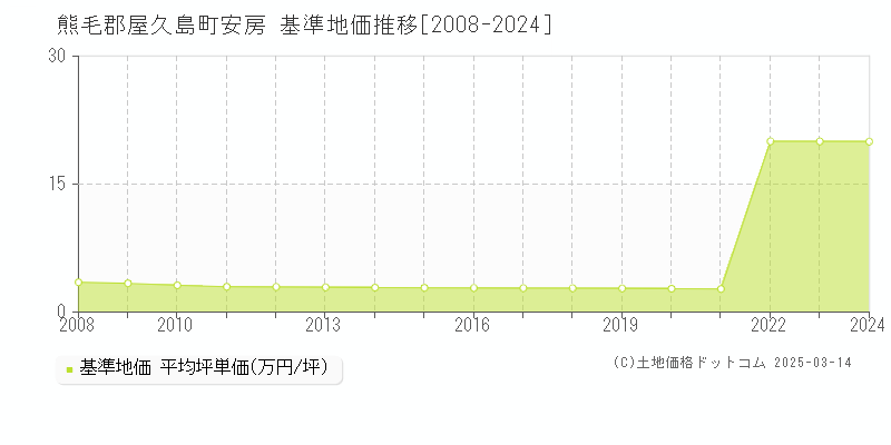 安房(熊毛郡屋久島町)の基準地価推移グラフ(坪単価)[2008-2024年]