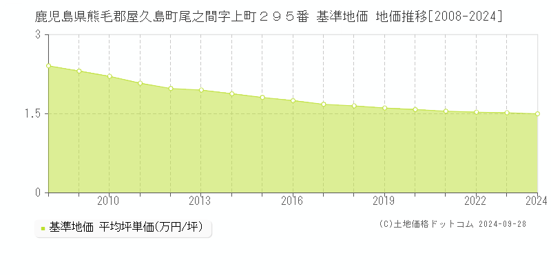 鹿児島県熊毛郡屋久島町尾之間字上町２９５番 基準地価 地価推移[2008-2024]