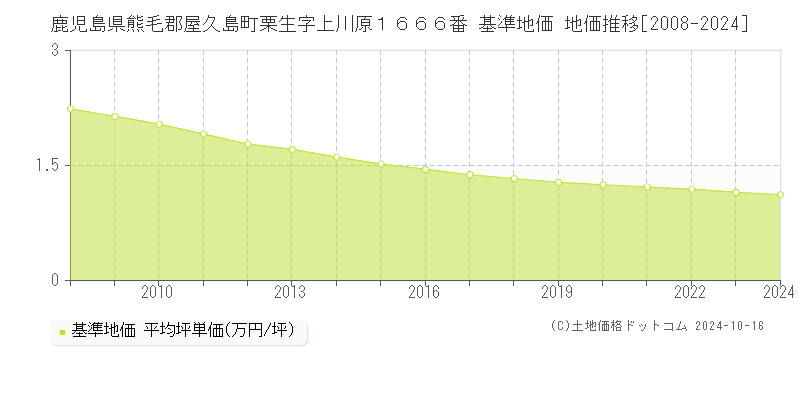 鹿児島県熊毛郡屋久島町栗生字上川原１６６６番 基準地価 地価推移[2008-2024]