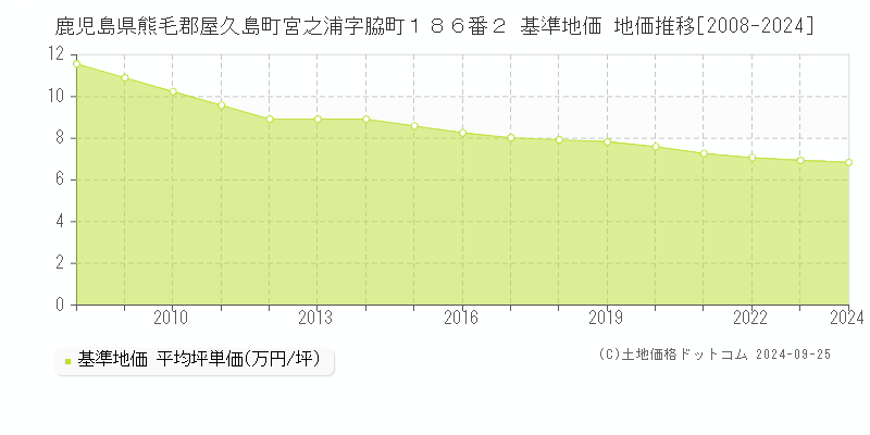 鹿児島県熊毛郡屋久島町宮之浦字脇町１８６番２ 基準地価 地価推移[2008-2024]