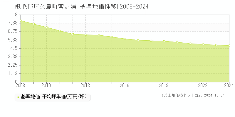 宮之浦(熊毛郡屋久島町)の基準地価推移グラフ(坪単価)[2008-2024年]