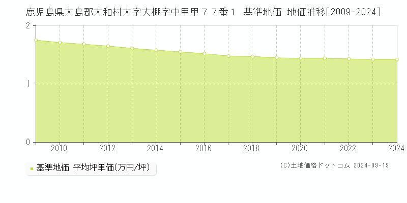 鹿児島県大島郡大和村大字大棚字中里甲７７番１ 基準地価 地価推移[2009-2024]