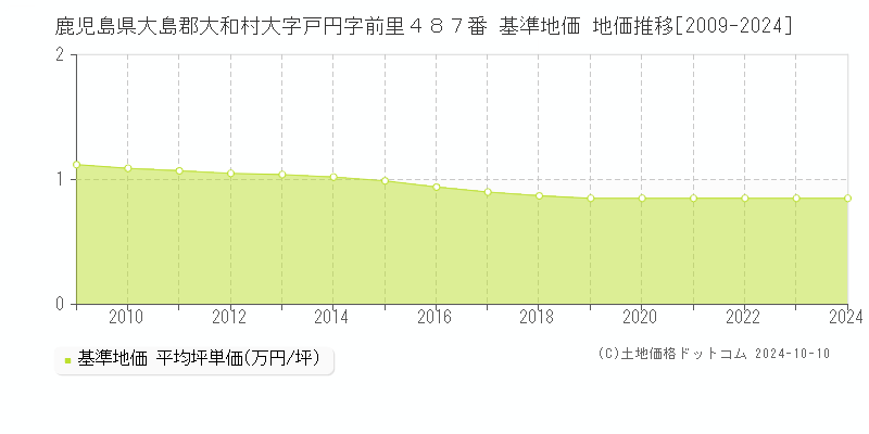 鹿児島県大島郡大和村大字戸円字前里４８７番 基準地価 地価推移[2009-2024]