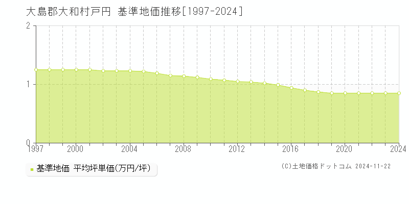 戸円(大島郡大和村)の基準地価推移グラフ(坪単価)[1997-2024年]