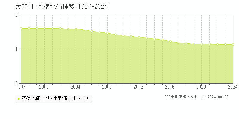 大和村(鹿児島県)の基準地価推移グラフ(坪単価)[1997-2024年]