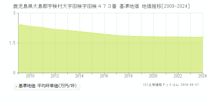 鹿児島県大島郡宇検村大字田検字田検４７３番 基準地価 地価推移[2009-2024]